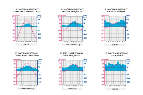 Strefy klimatyczne w budownictwie - Co musisz wiedzieć?