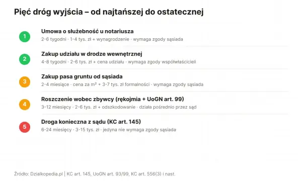 Służebność drogi koniecznej - Jak uzyskać dojazd do działki?