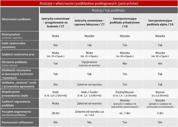 Jastrych - jaki wybrać? Rodzaje, zastosowanie i błędy!