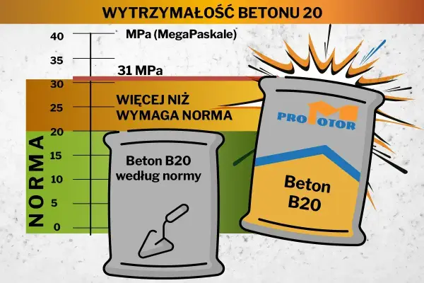 Beton podkładowy - jak uniknąć błędów i oszczędzić?
