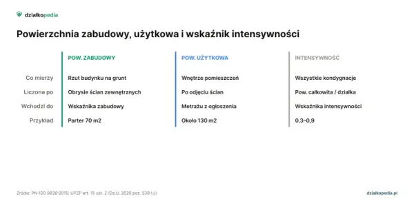 Powierzchnia zabudowy: Jak liczyć, by uniknąć błędów?