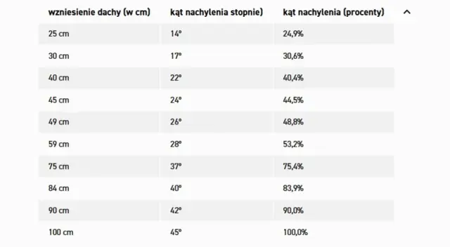 Jak obliczyć kąt nachylenia dachu - Poznaj wzory i uniknij błędów